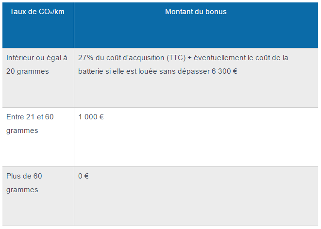 Tout Savoir Sur Le Bonus Cologique Ornikar