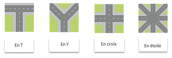 Les différents types d'intersections